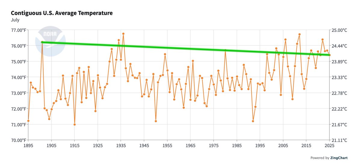 Just in from NOAA... 124 years of global warming down the drain: July 2025 was cooler than July 1901 in the US. 

If every emission causes and drives more warming, ask a climate hoaxer to explain.