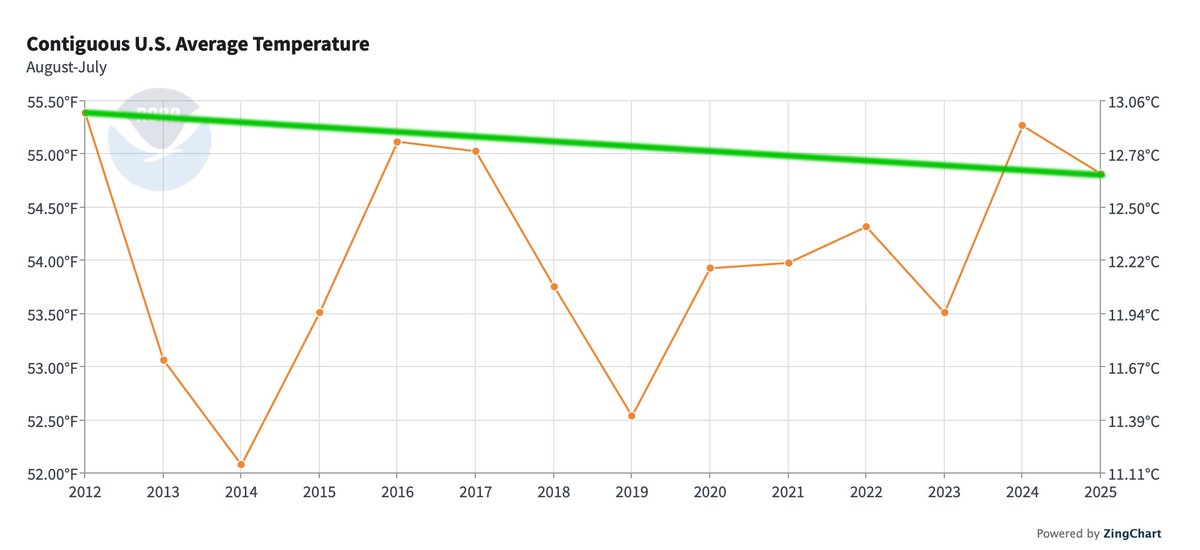 Not global. Not warming: No "global warming" in the US over the past 13 years, new NOAA data show.