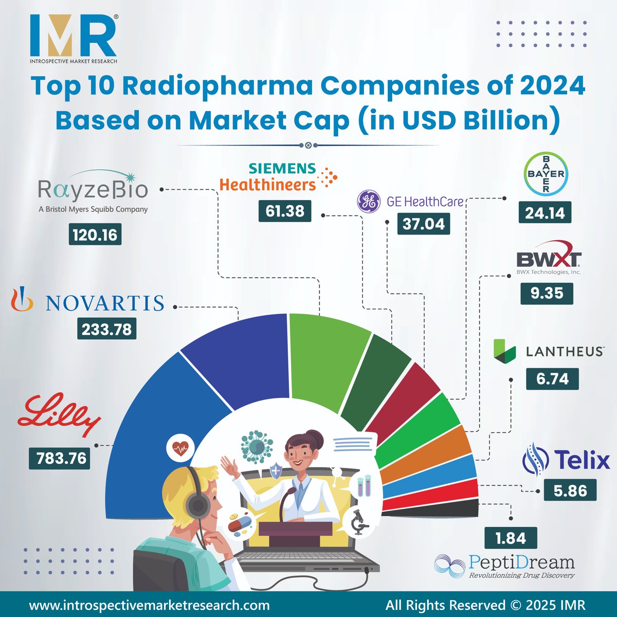 Introspective Market Research Private Limited (@introspectivem4) on Twitter photo ๐ ๐๐๐๐ข๐จ๐ฉ๐ก๐๐ซ๐ฆ๐ ๐๐๐ซ๐ค๐๐ญ ๐๐๐๐๐๐ซ๐ฌ ๐๐๐๐: ๐๐ง๐ง๐จ๐ฏ๐๐ญ๐ข๐จ๐ง ๐๐ซ๐ข๐ฏ๐ข๐ง๐ ๐๐ซ๐๐๐ข๐ฌ๐ข๐จ๐ง ๐๐๐๐ข๐๐ข๐ง๐
๐๐๐ง๐ญ ๐๐จ๐ซ๐ ๐๐ง๐๐จ๐ซ๐ฆ๐๐ญ๐ข๐จ๐ง? ๐๐โ๐ซ๐ ๐๐ฎ๐ฌ๐ญ ๐ ๐๐ฅ๐ข๐๐ค ๐๐ฐ๐๐ฒ ๐ introspectivemarketresearch.com/reports/oncoloโฆ
#Radiopharma #Oncology ๐ ๐๐๐๐ข๐จ๐ฉ๐ก๐๐ซ๐ฆ๐ ๐๐๐ซ๐ค๐๐ญ ๐๐๐๐๐๐ซ๐ฌ ๐๐๐๐: ๐๐ง๐ง๐จ๐ฏ๐๐ญ๐ข๐จ๐ง ๐๐ซ๐ข๐ฏ๐ข๐ง๐ ๐๐ซ๐๐๐ข๐ฌ๐ข๐จ๐ง ๐๐๐๐ข๐๐ข๐ง๐
๐๐๐ง๐ญ ๐๐จ๐ซ๐ ๐๐ง๐๐จ๐ซ๐ฆ๐๐ญ๐ข๐จ๐ง? ๐๐โ๐ซ๐ ๐๐ฎ๐ฌ๐ญ ๐ ๐๐ฅ๐ข๐๐ค ๐๐ฐ๐๐ฒ ๐ introspectivemarketresearch.com/reports/oncoloโฆ
#Radiopharma #Oncology