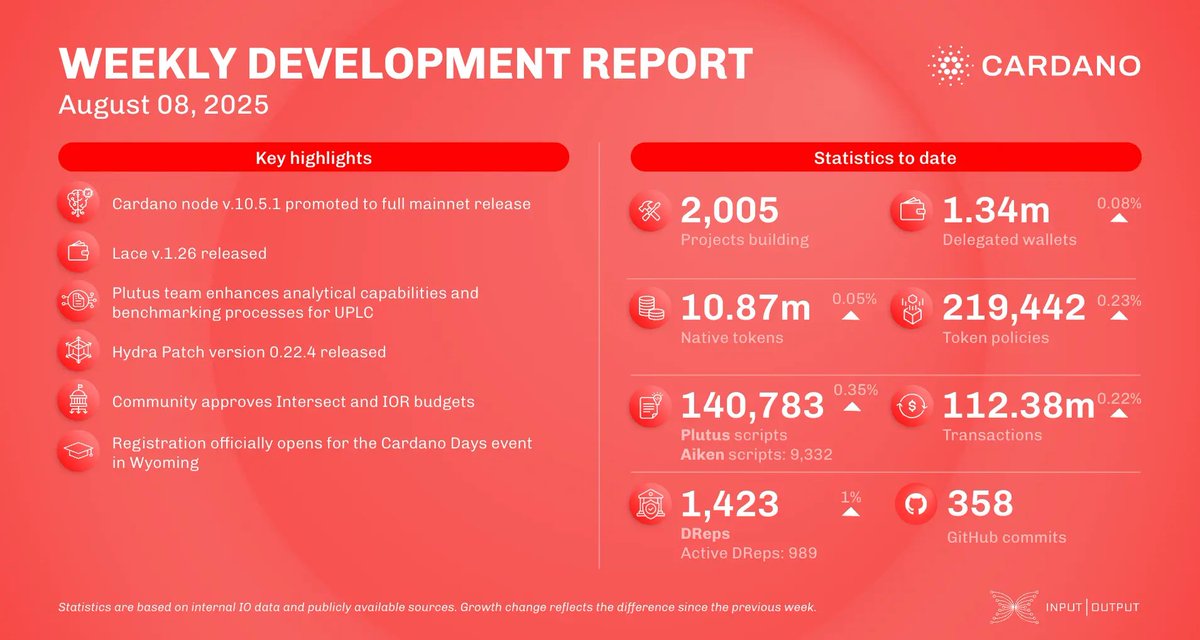 📢 Cardano Weekly Ecosystem Update – Aug 8, 2025

🌐 Ecosystem: 
2,005 projects
1.34M delegated wallets
112.38M txs
1,423 DReps

✨ Highlights: 
Midnight x Blockchain.com
Zenko buys Pavia
Wanchain bridges Cardano–SUI
IOHK demos Hydra
Finest launches fSLVR.

Source: IOHK
