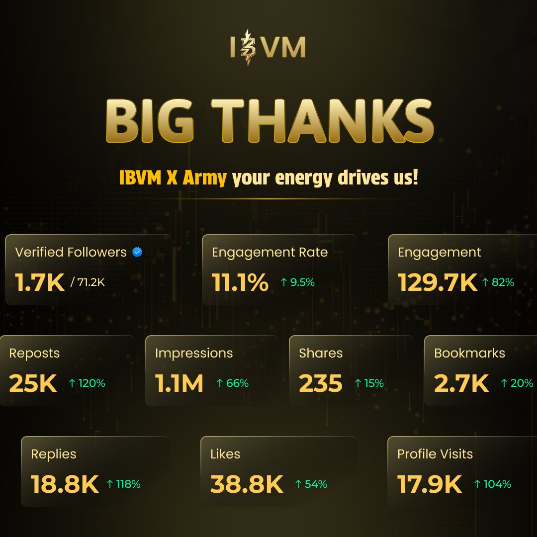 🔥 IBVM Army, You Lit It Up! 💥
Numbers up. Momentum unmatched. Community unstoppable.
To everyone riding this wave — you made it happen. 📈

1.1M Impressions (+66%)
🔥 129.7K Engagements (+82%)
💬 18.8K Replies (+118%)
❤ 38.8K Likes (+54%)
🔁 25K Reposts (+120%)
👥 17.9K