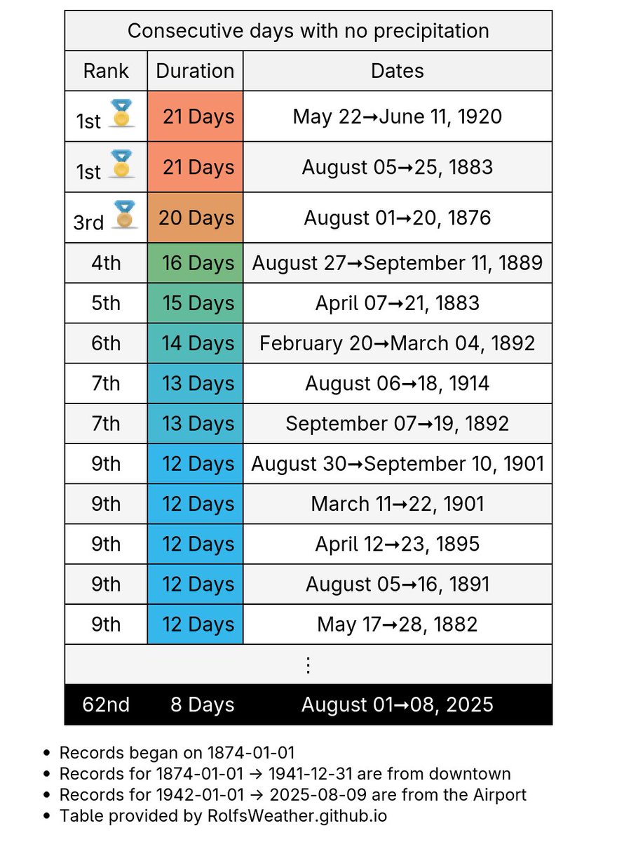 Yesterday was #StJohns's 8th consecutive day with no precip. This is the longest run in more than 12 years, since Jul 11th, 2013. #YytWx #YYT #NLWx