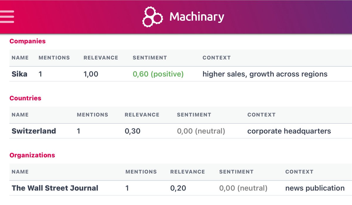 📈 Sentiment on Sika at +0.60 as the Swiss specialty chemicals leader posts higher sales, fueled by growth across multiple regions. Strong demand in construction and industrial solutions is keeping momentum alive.

Tracked in real time on Machinary.com