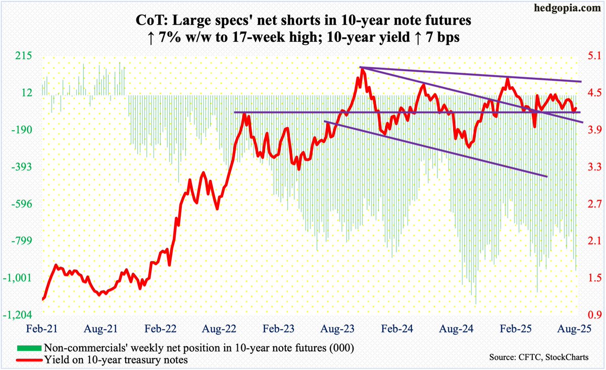 How #hedgefunds are positioned in futures. $TNX $TYX $SPX $RUT $NDX $VIX $GLD $EUR $USD $WTI hedgopia.com/cot-peek-into-…