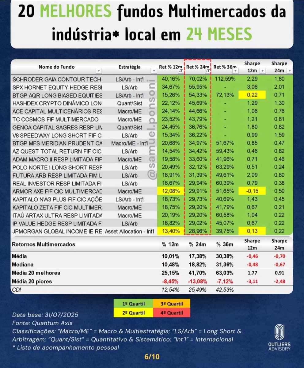 O TC Cosmos renovou ATH novamente.

Seguimos mantendo uma perfomance consistente em meio a adversidade do cenário macro. 

Nos esforçamos para entregar alpha com risco controlado e não aceitamos ser vencidos pelo Mercado. 

Obg a todos nossos cotistas! <a href="/albuquerque_af/">Pedro Albuquerque F</a>