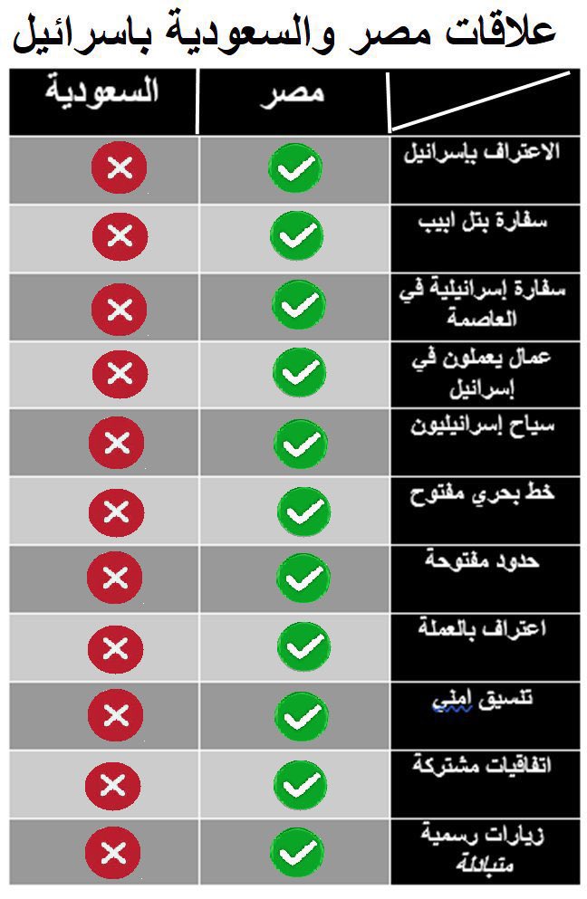 جدول بسيط تستطيع من خلاله معرفة من يدعم #غزة ويقف معها ، ومن يدعم #اسرائيل ويقف معها ..