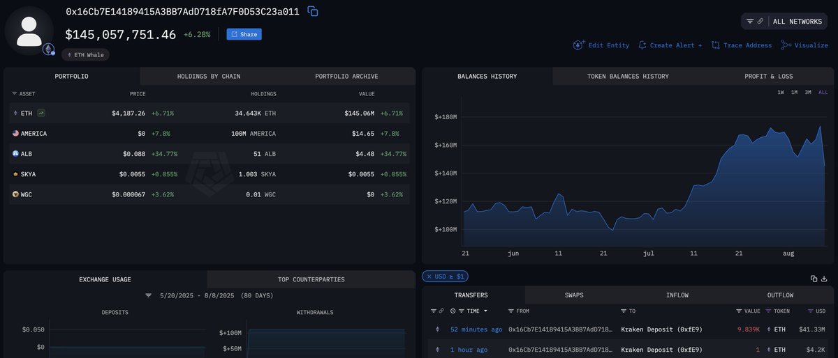 BREAKING! <a href="/ethereum/">Ethereum</a> co-founder <a href="/jeffehh/">Jeffrey Wilcke</a> dumps 9.839K $ETH worth $41,33 million.  📉

#Ethereum #Crypto