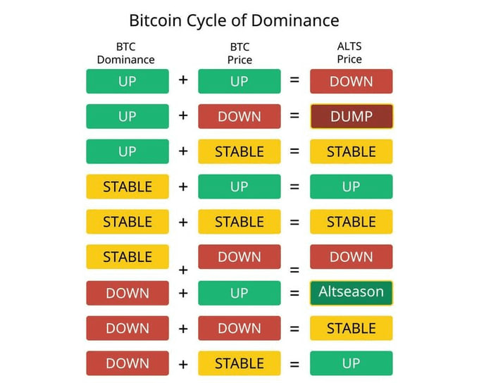 MrUsertyt's tweet photo. 3/ Every trader should understand these 3 key dominance stages:

- $BTC climbing while Dominance climbs → Bitcoin in control
- $BTC climbing while Dominance drops → Altcoins seizing the spotlight
- $BTC falling while Dominance drops → Broad market slump

Keep it this straightforward - follow it, and winning becomes a habit!