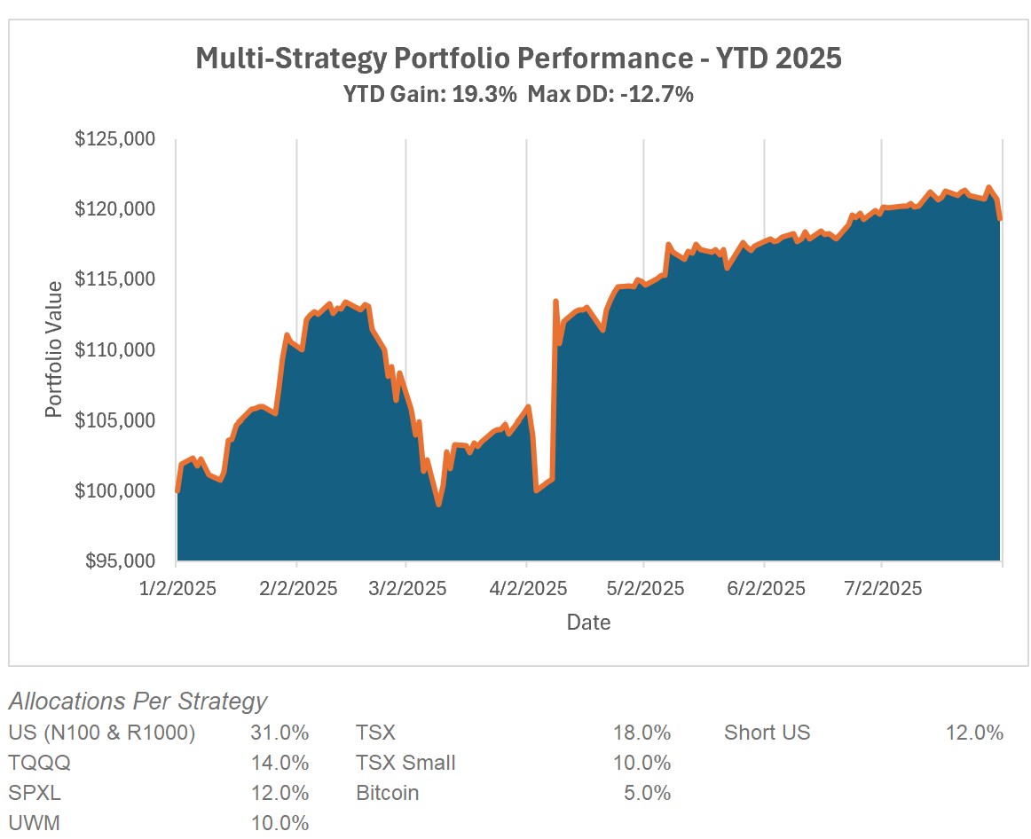 My weekly ETF system had a great week with a 3.73% pop. It remains 100% allocated to QQQ.

For the strategies that I now trade, only the US Short strategy was positive last week.

Wherever you are on this planet, I hope you are not dealing with as many forest fires as we are.