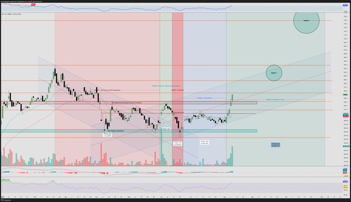 DirhamDigest's tweet image. 📊 Ceux qui veulent comprendre ce qui s’est passé sur #ADI ces 6 derniers mois… voici le résumé ⬇️
1️⃣ Fév – fin mai : phase de correction prolongée (CT-MT)
2️⃣ 2 juin : volumes explosifs → exit du canal baissier
3️⃣ Mi-juin : retest du seuil psycho des 500 DH, mais rattrapé par…