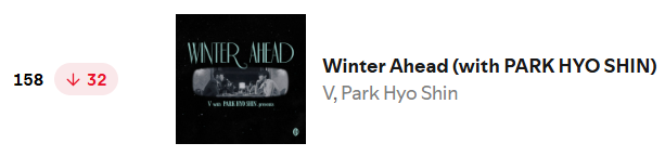 Global Spotify Chart Update 08/08

Winter Ahead 
#158 (-32) 
1,311,921 (-68,384)🆘🆘🆘