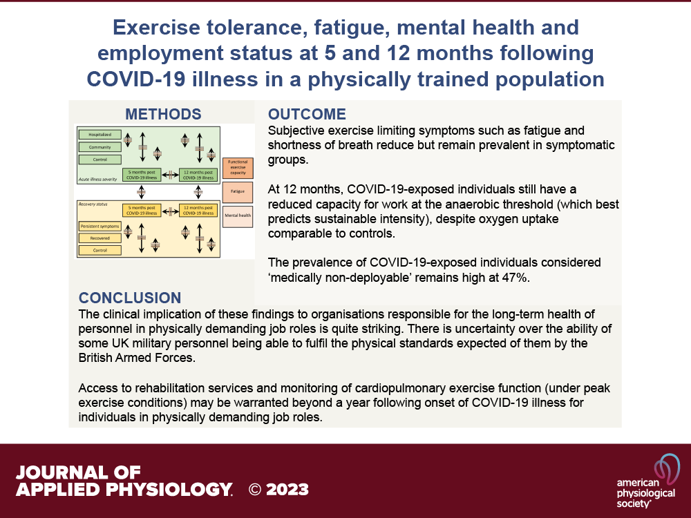 japplphysiol's tweet photo. Top Cited Article: #Exercise tolerance, #fatigue, #mentalhealth, and #employmentstatus at 5 and 12 months following #COVID19 illness in a physically trained population
(https://t.co/nsDq8oDSor) https://t.co/KpmFpxz9sC