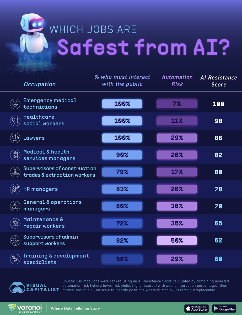 VisualCap's tweet image. Ranked: Which Jobs Are Safest from AI? 🤖

voronoiapp.com/technology/Whi…