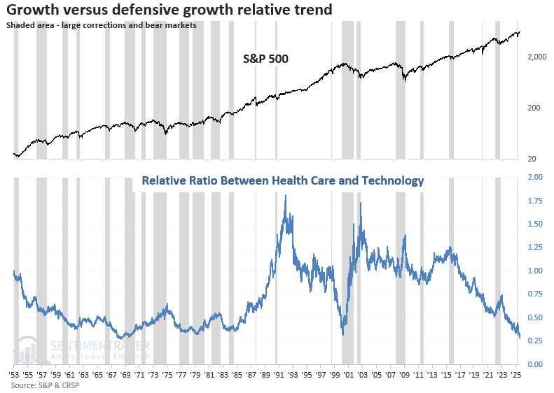 After slipping below its March 2000 low, Health Care now sits on the brink of a 58-year relative low compared to Technology. Without a significant broad market correction or bear market, it's likely to get worse for investors in the sector.