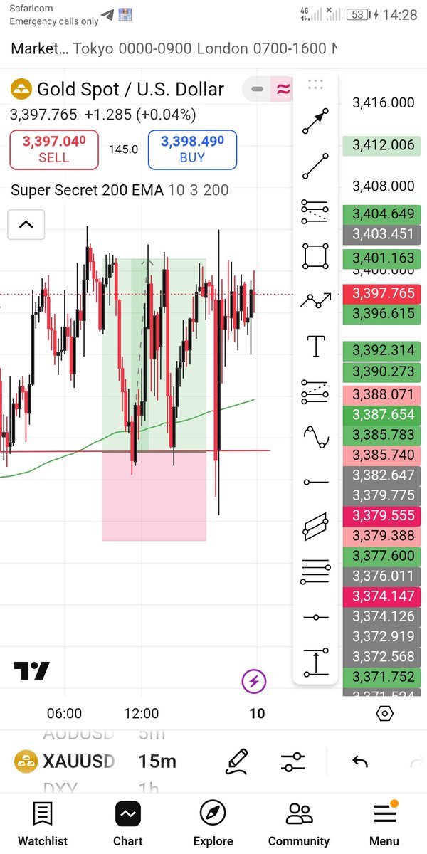 Serialfx's tweet image. #XAUUSD trade on friday