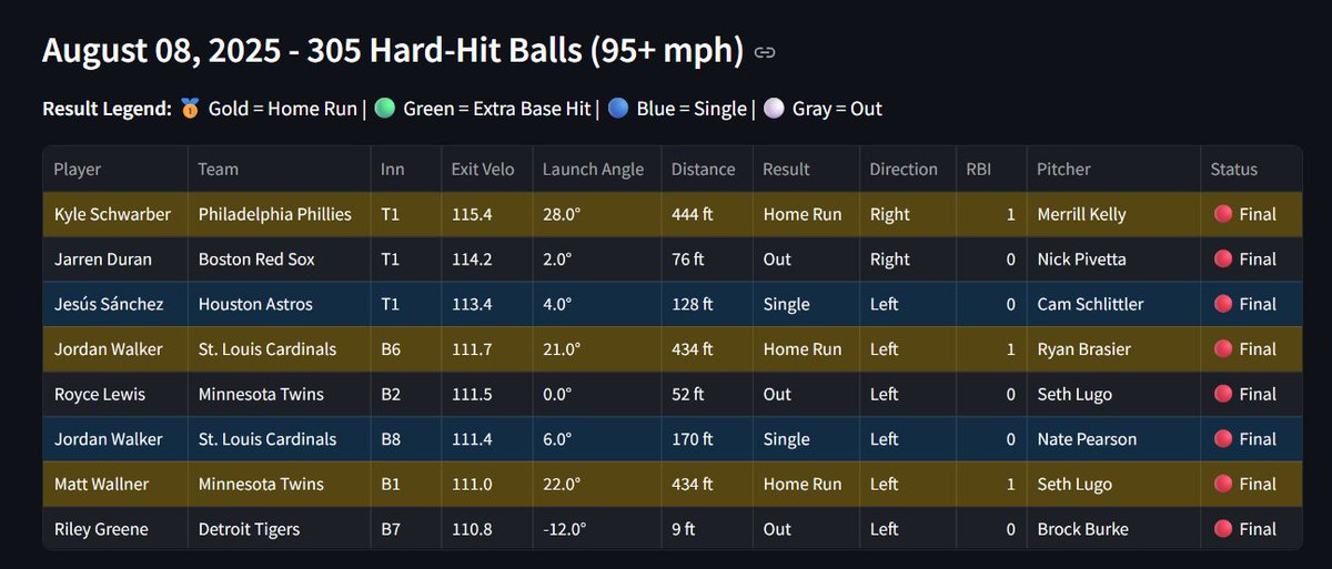 HomeRunPredict's tweet image. Hard-hit balls 110+ mph yesterday 🚀
Kyle Schwarber 115.4 HR
Jarren Duran 114.2 out
Jesús Sánchez 113.4 1B
Jordan Walker 111.7 HR, 111.4 1B
Royce Lewis 111.5 out
Matt Wallner 111.0 HR
Riley Greene 110.8 out