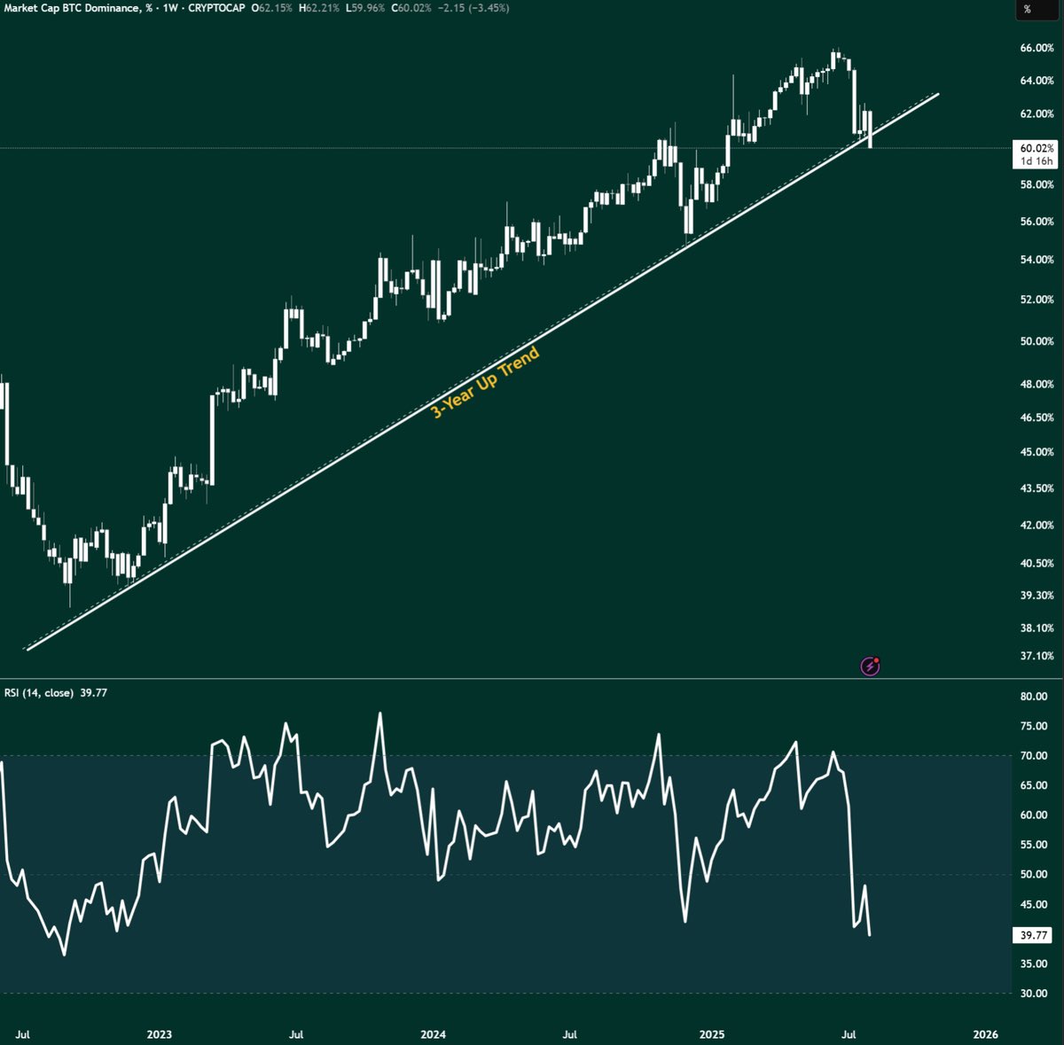 🚨 The biggest crash right has just started.

And it isn’t BTC or ETH.

It’s Bitcoin dominance which just lost a 3-year uptrend.

That line kept you broke since 2022.

Now it’s gone and Altseason just got the green light.