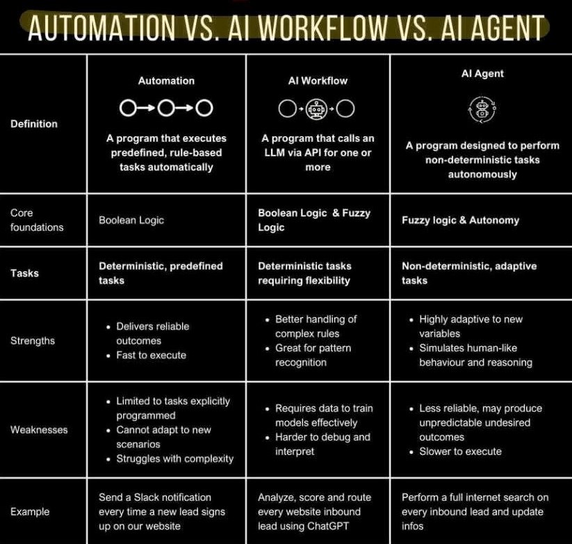 genamind's tweet image. Automation vs. AI Workflow vs. AI Agent