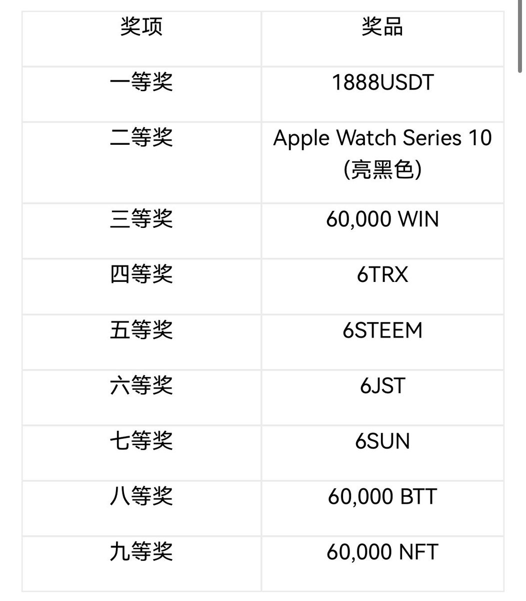 火币HTX的“挖宝”活动，我不允许还有人没参与！

火币<a href="/HuobiGlobal/">火币HTX</a> 昨天又上新了一个“挖宝”活动，这次的奖池高达10WU！运气好可以抽中1888USDT，还有Apple Watch 实物奖励，非常的哇塞！