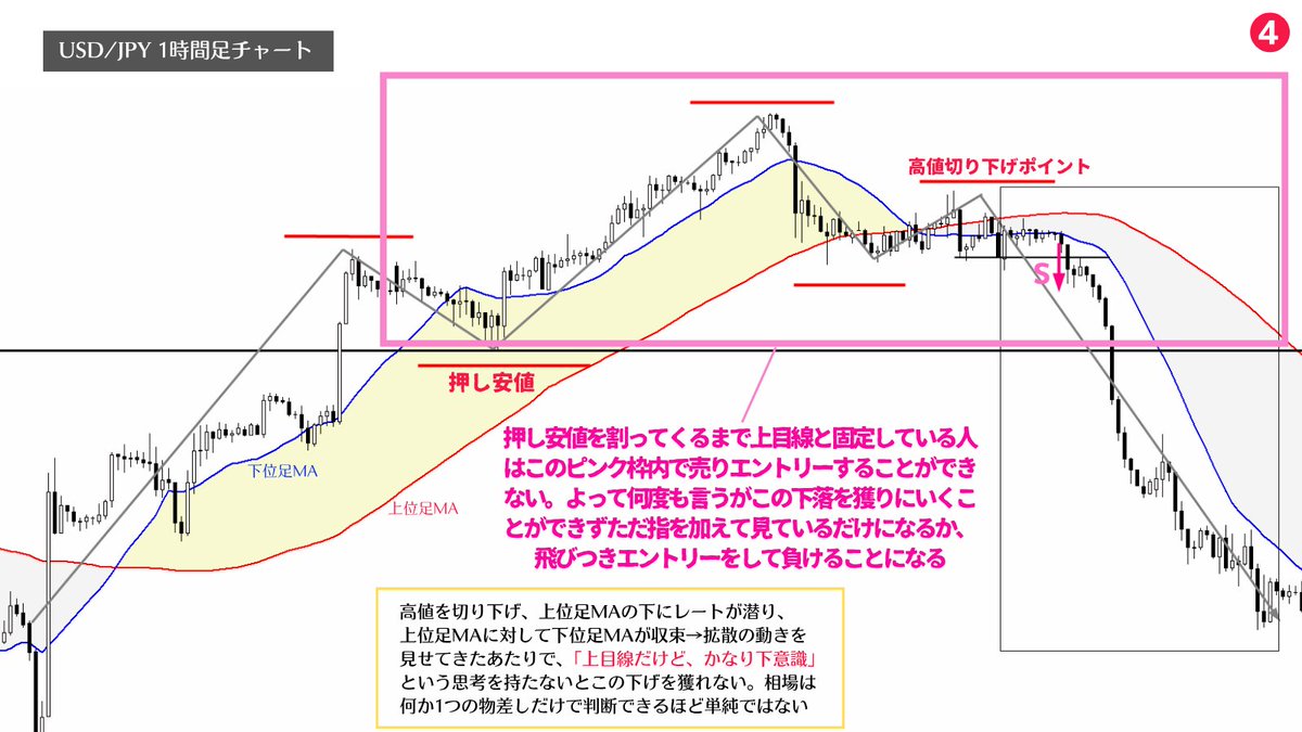 ダウ理論のみで目線の固定(=押し安値を割ってないから上目線・戻り高値を超えてないから下目線)をガチガチにしている人が多いが、そんな単純な思考では勝てない。

勝つ為には、

▪️上目線だけど下意識
▪️下目線だけと上意識

という柔軟な思考を持つ事が大切。

この感覚を持てないと勝つのは厳しい😩