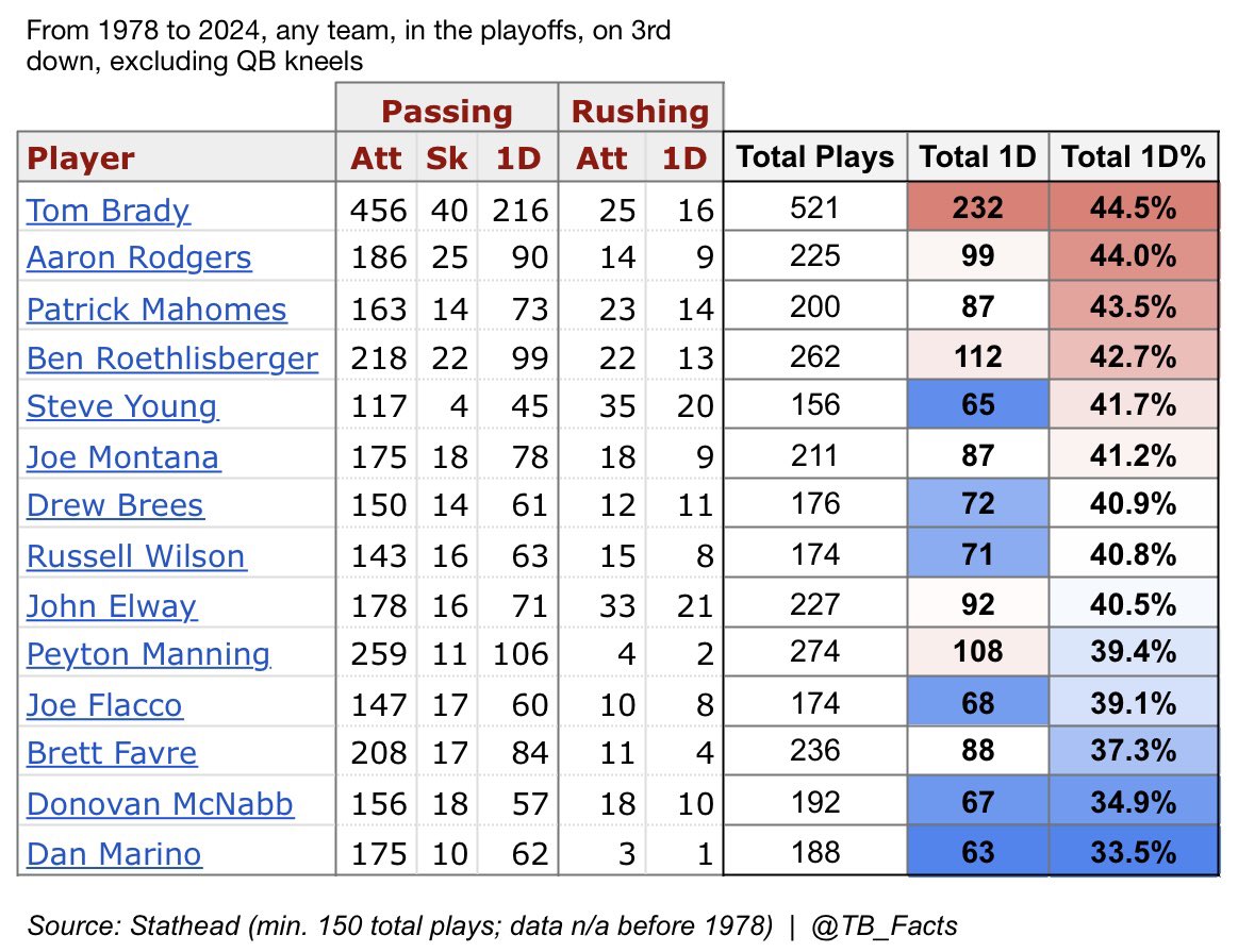 This data now goes back to 1978 on <a href="/Stathead/">Stathead</a>, which adds Montana, Young, Elway, and Marino. 

Tom Brady is still #1 in postseason 3rd down conversions and postseason 3rd down conversion%
