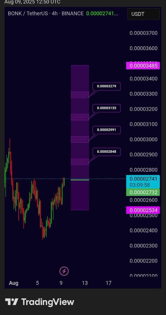 $Bonk Buy Setup

JOIN OUR TELEGRAM FOR MORE ENTRIES 
LINK 👉 t.me/CryptoByBaari

#Bonk #bonkusdt #BTC #Bitcoin #Crypto
