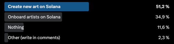 Bam is active friends:

The poll we ran on X showed that "creating new art" and "onboarding artists to Solana" are your main answers to the question "what would you like to see happening with Bam".

We're building the game plan, slowly, one Bam at a time.

As we do not have