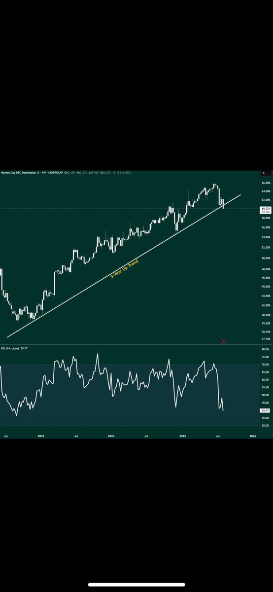 🚨 The biggest breakout just happened…
Not BTC. Not ETH.

📉 BTC dominance LOST a 3-year uptrend → Altseason unlocked.

💥 $FTM ready to pump.
🚀 $pyreFTM is still 100x from its peg.
$100 → $10,000 if FTM rallies.

Don’t sleep on this one. ⏳🔥
#fantom #Ethereum