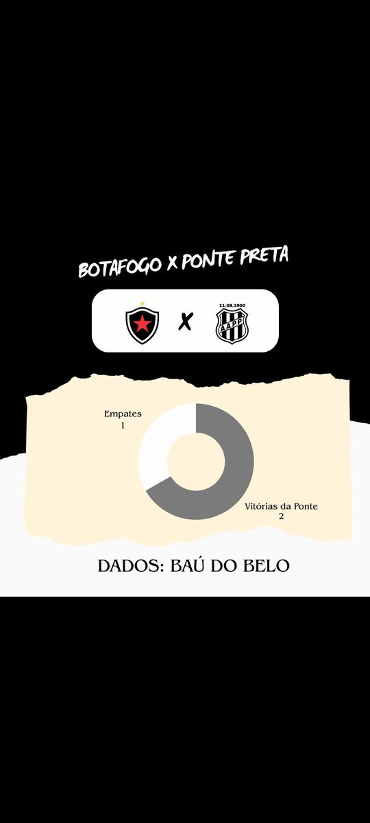 ⚽ Dados do Confronto 
 <a href="/BotafogoPB/">Botafogo da Paraíba</a> x <a href="/aapp_oficial/">Ponte Preta Oficial</a>

🏆Série C - 16ª Rodada 

🏟️ Almeidão

🗓️  09/08 - Sábado 

⏰ 17:00  (Horário de Brasília)

#seriec

Obs: Apenas partidas por competições oficiais