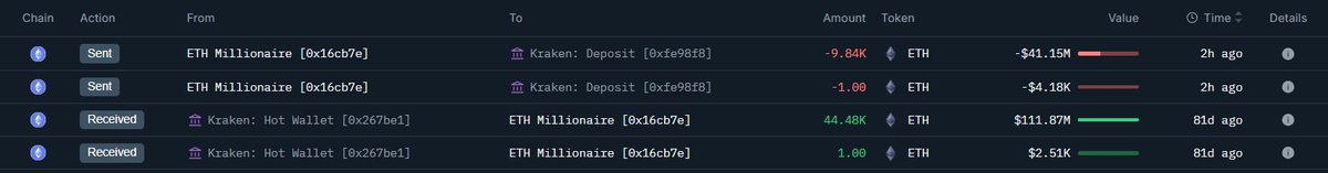 Jeffrey Wilcke (<a href="/jeffehh/">Jeffrey Wilcke</a>) deposited 9,840 $ETH, worth $41.04M, into #Kraken.

Now, it holds 95,897 $ETH worth $401.78M across 7 different wallets.

Address: 0x16cb7e14189415a3bb7add718fa7f0d53c23a011

Data <a href="/nansen_ai/">Nansen 🧭 @ TOKEN2049 🇸🇬</a>