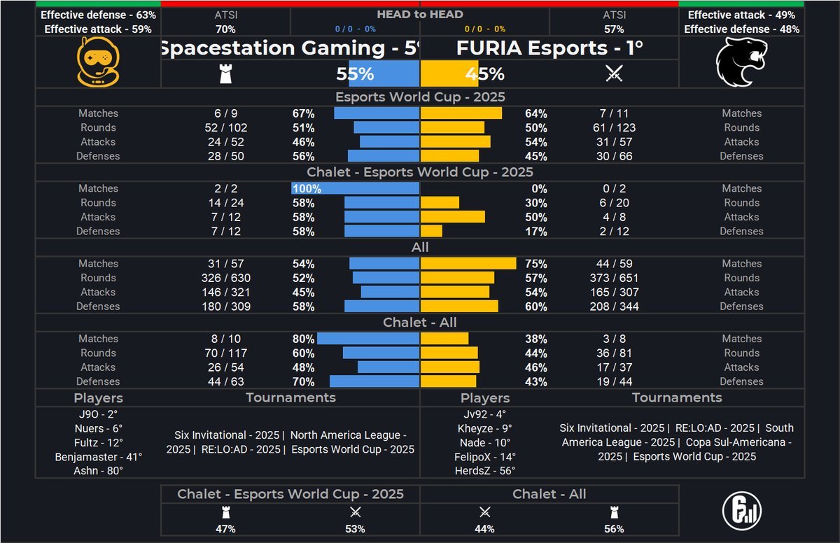 SiegeLabStats's tweet image. Spacestation Gaming (55%) vs FURIA Esports (45%)
Esports World Cup - 2025
Chalet

Analytical Verdict
This is a high-stakes confrontation where a desperate titan, Spacestation Gaming, has retreated to its greatest fortress in a last-ditch effort to survive against the world&apos;s #1…