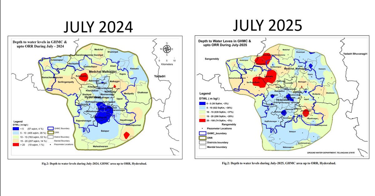Hyderabad’s groundwater is sinking‼️

Red patches are more numerous and larger in 2025.

 Areas with very good water levels reduced by half compared to last year

Severely water-stressed pockets have expanded sharply, especially in Kukatpally, Quthbullapur, Serilingampally, and