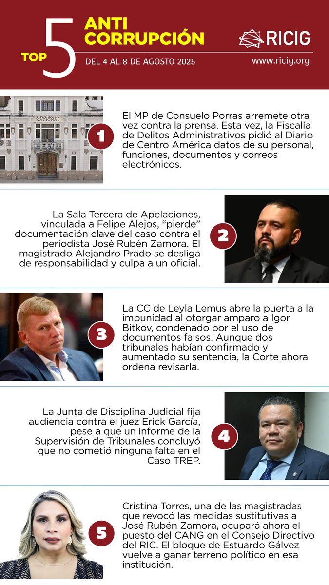 Ricigt1's tweet photo. 📉 Justicia cooptada en acción: Sala vinculada a Felipe Alejos “pierde” documentos clave del caso Zamora 📄⚖️, MP de #ConsueloPorras hostiga prensa 📰, CC de Leyla Lemus favorece a Bitkov 🛂, atacan a juez Erick García 🏛️ y bloque de Estuardo Gálvez gana espacio en el RIC 🗳️. Aquí el #Top5Anticorrupción