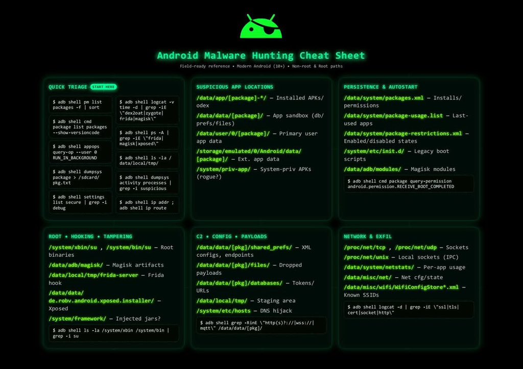 _0b1d1's tweet image. 🔎📱 Android Malware Hunting Cheat Sheet
Hunting and analyzing Android malware requires the right mix of tools, techniques, and a well-structured process. This cheat sheet outlines the core steps for effective detection and analysis.