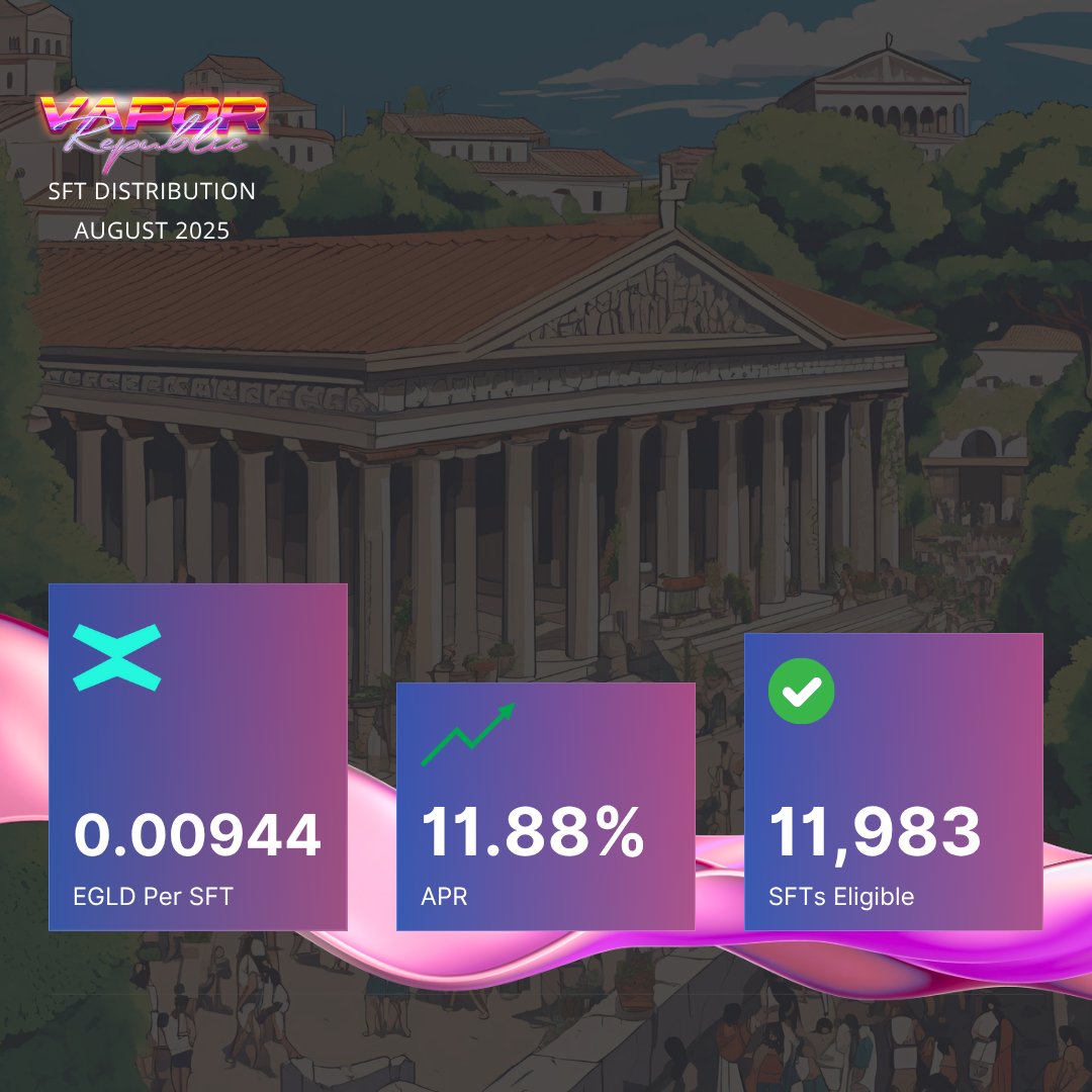 🏛️ <a href="/VaporRepublic/">Vapor Republic - Community-Led Staking on $EGLD</a> citizens, check your wallets - August's $EGLD distribution is complete with 11.88% APR delivered straight into the <a href="/MultiversX/">Multiversᕽ</a> wallets of SFT holders.

🎨 Check out this month at a glance and find the spreadsheet with the complete breakdown in the next post 👇
