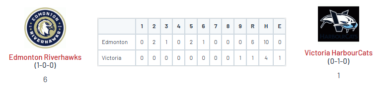 WCL Playoffs (G1, best of 3)

• Edmonton 6
<a href="/ReeceHemmerling/">Reece Hemmerling</a> (Upstate)
CG, W, 9 IP, 4H, ER, BB, 5 K 🔥

<a href="/TLnihan/">Trent Lenihan</a> (Portal) 3-5, HR, RBI, 2R
<a href="/JasonGreen3434/">Jason Green</a> (Niagara) 2-4, 2R

• Victoria 1
<a href="/kamana_nahaku/">Kamana Nahaku</a> (UH) 2-4, HR, RBI