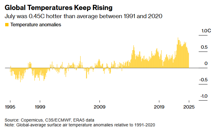 C_Barraud's tweet photo. 🌎 Third-Hottest July Brings Little Relief From Global Warming - Bloomberg
https://t.co/lZfy5CX0jx https://t.co/SLy9uz2Tg5
