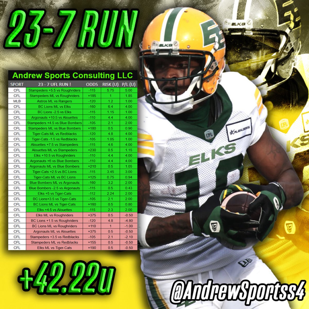 Andrew Cunningham (@andrewsportss4) on Twitter photo ποΈ August 8, 2025 Recap: 1-0 π°
23-7 CFL run! π³
(+42.22u) during this run π€«
** πππ ππππππππ ππππ πππππππ ππ ππ
π πππ ππππ πππππππ. **
β
Edmonton Elks +4.5 (-115) / (+2u)
π ππ¦ ππ‘π #π ππ
π πππππ¨π« π’π§ ππ‘π πππππ ποΈ August 8, 2025 Recap: 1-0 π°
23-7 CFL run! π³
(+42.22u) during this run π€«
** πππ ππππππππ ππππ πππππππ ππ ππ
π πππ ππππ πππππππ. **
β
Edmonton Elks +4.5 (-115) / (+2u)
π ππ¦ ππ‘π #π ππ
π πππππ¨π« π’π§ ππ‘π πππππ