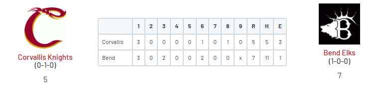 PNW College Baseball Report (@pnw_cbr) on Twitter photo WCL Playoffs (G1, best of 3)
• Bend 7
<a href="/erik_puodziunas/">Erik Puodziunas</a> (UM) W, 6 IP, 2 ER, 5 K
<a href="/k_bacs22/">Kyler Bacosa</a> (SJSU) SV, 3 IP, ER, 4 K
<a href="/MakoaSniffen/">makoa sniffen</a> (SMC) 2-5, RBI, 2R, SB
<a href="/VandenbrinkRyan/">Ryan VandenBrink</a> (OSU) 2-run 2B
• Corvallis 5
Maverek Russell (UCLA) 1-3, 2B, RBI, 3R WCL Playoffs (G1, best of 3)
• Bend 7
<a href="/erik_puodziunas/">Erik Puodziunas</a> (UM) W, 6 IP, 2 ER, 5 K
<a href="/k_bacs22/">Kyler Bacosa</a> (SJSU) SV, 3 IP, ER, 4 K
<a href="/MakoaSniffen/">makoa sniffen</a> (SMC) 2-5, RBI, 2R, SB
<a href="/VandenbrinkRyan/">Ryan VandenBrink</a> (OSU) 2-run 2B
• Corvallis 5
Maverek Russell (UCLA) 1-3, 2B, RBI, 3R