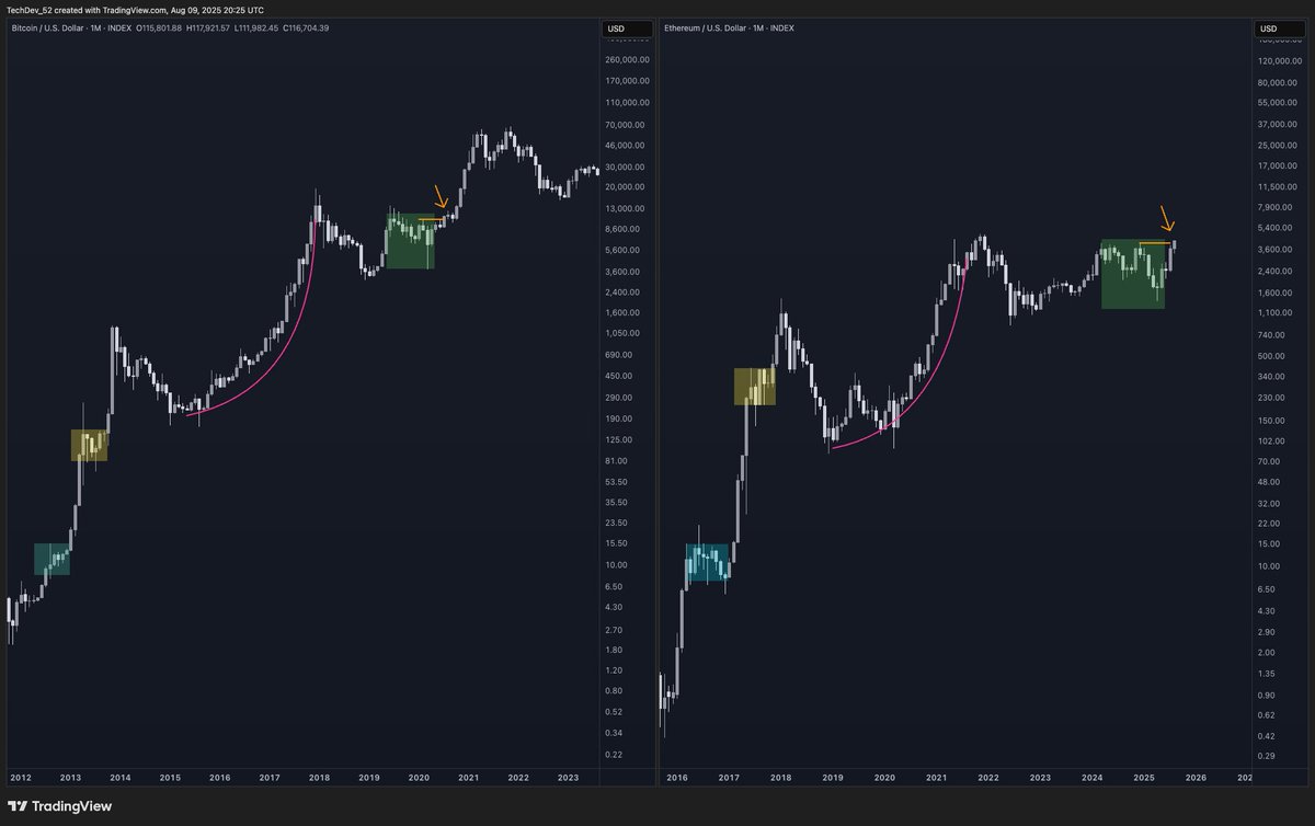 TechDev_52's tweet image. I would say you&apos;ve never seen a monthly move as savage as ETH&apos;s, but you just saw it from BTC last cycle.

Almost like ETH&apos;s always been one behind...