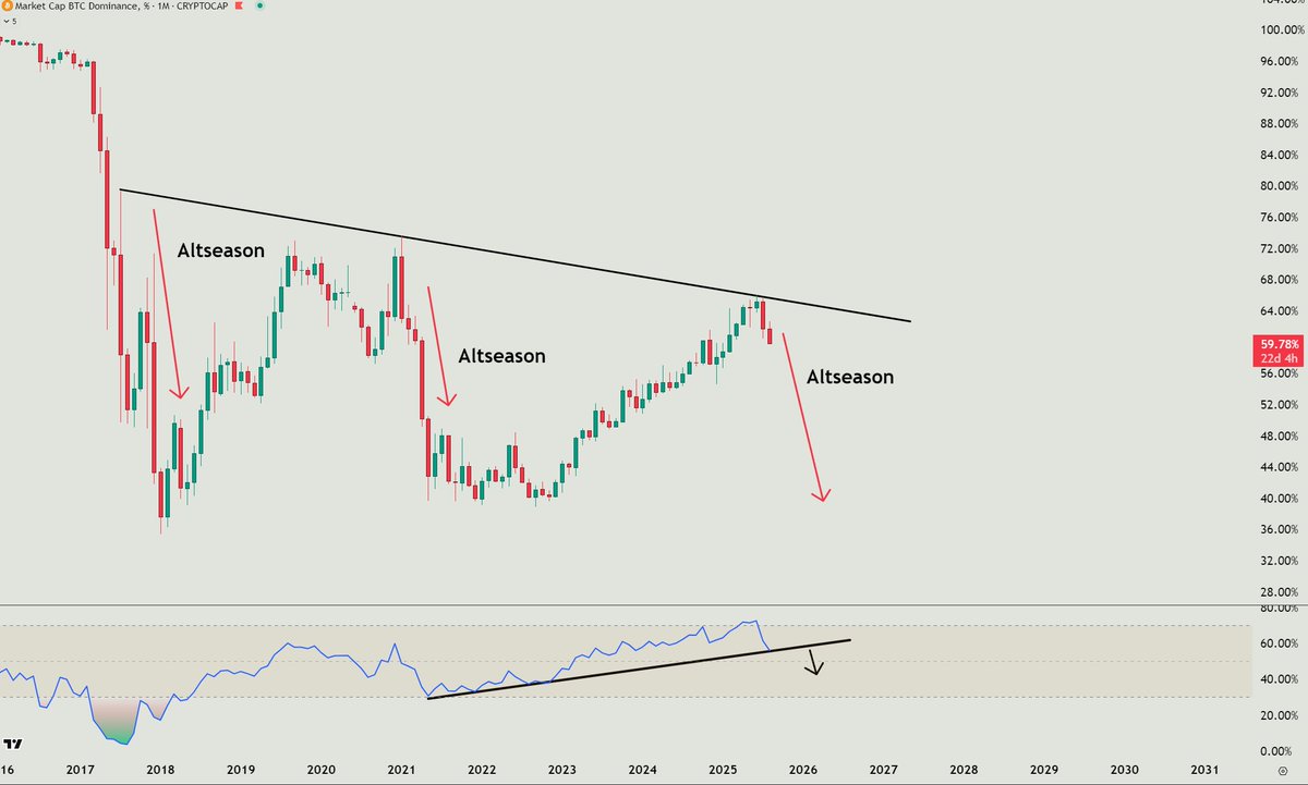 #altseason is coming into view. Bitcoin dominance is dropping rapidly

#bullrun #crypto #eth #btc #volt #vra