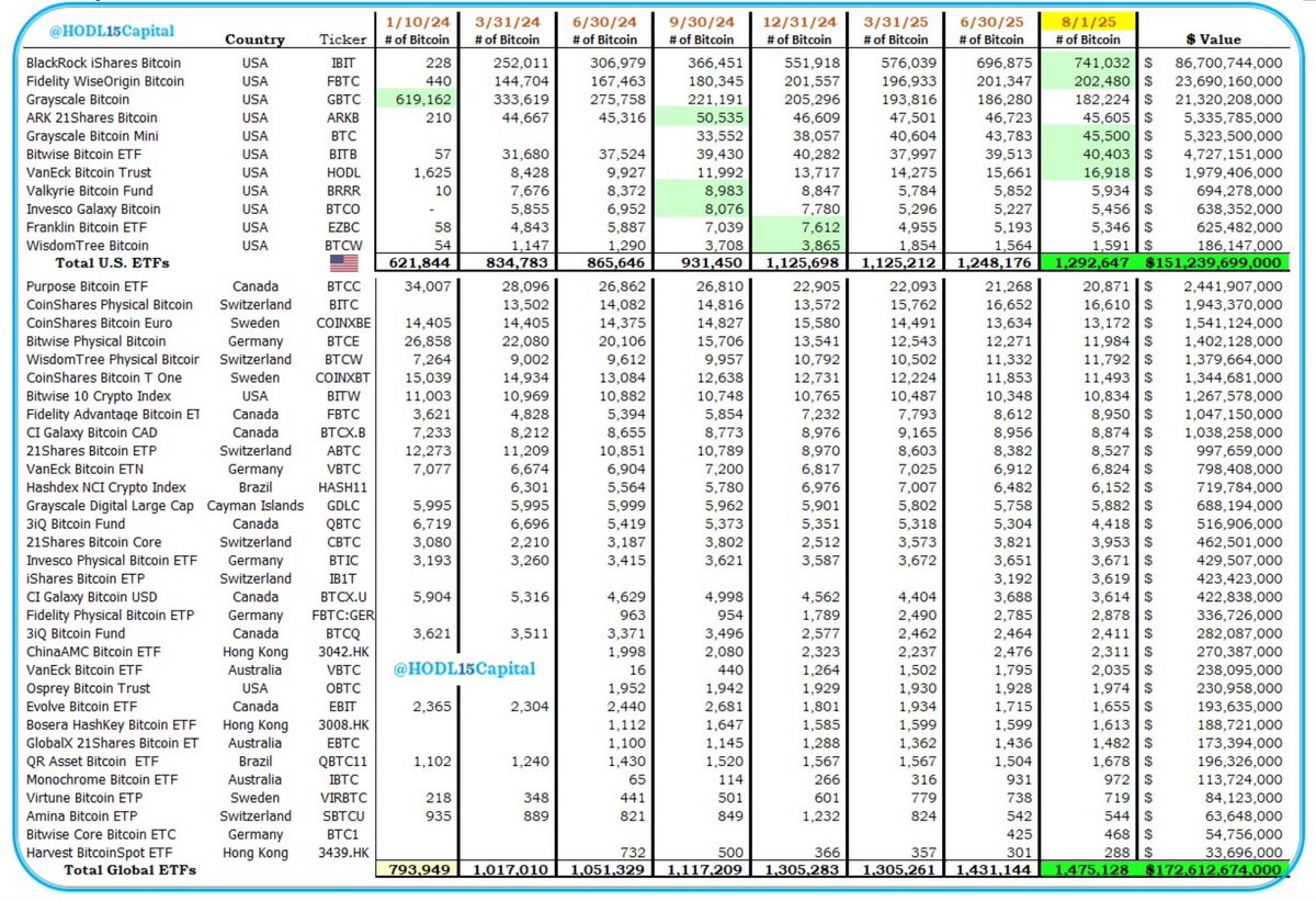 Hold15Capital's global list of ₿itcoin ETF products, new high of 1,475,128 ₿ in custody for ETF investors on 7/31, added +44,000 ₿ in July, Blackrock's $IBIT (powered by institutional investors) up to 741,032 ₿, global ₿ ETFs already have 7% of the max 21M ₿ in custody