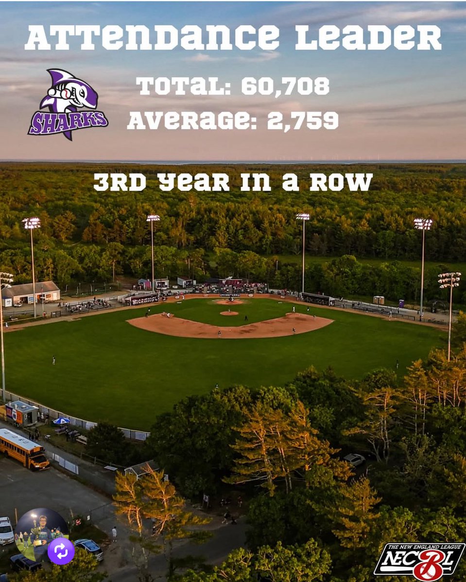 Martha’s Vineyard Sharks! (@mv_sharks) on Twitter photo Over 12k fans for 3 home playoff games to add to our 2025 attendance !!! <a href="/TheNECBL/">The New England League</a> Over 12k fans for 3 home playoff games to add to our 2025 attendance !!! <a href="/TheNECBL/">The New England League</a>