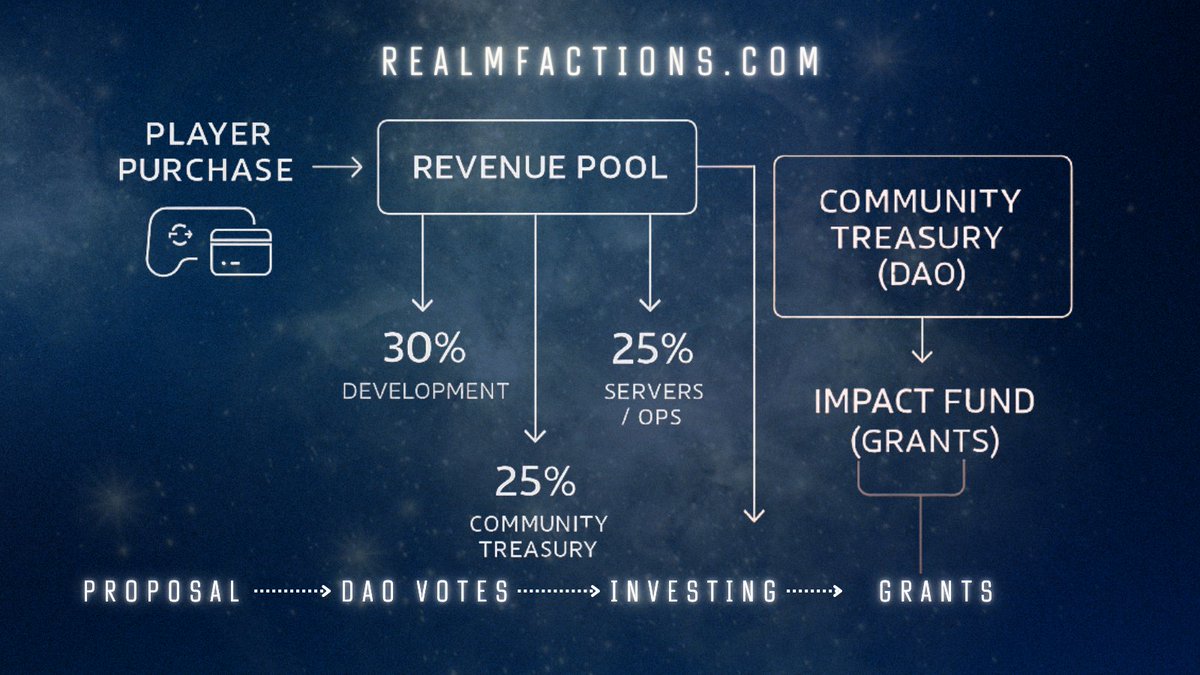 💠 Galactic Tax = Impact.

A share of revenue funds vetted projects (tech, culture, sustainability).

Holders vote. 

We publish transparent reports.

Be part of what gets built next.

Details: realmfactions.com