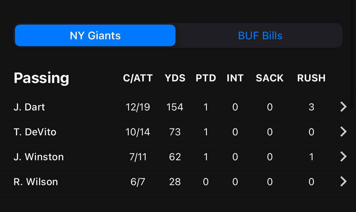 This is what happens when QB’s play vs 4th stringers.
The difference between 4th string and NFL starters in defense is MILES apart
Lowest completion percentage was Dart by the way