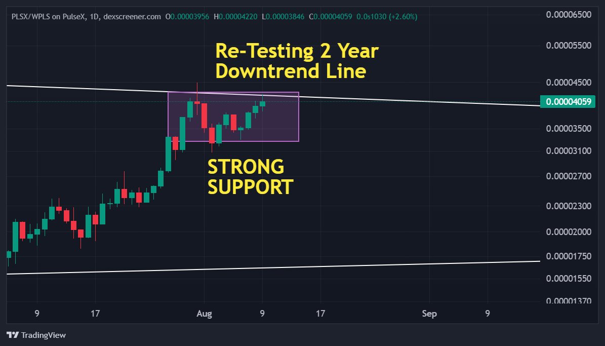 PLSX is back at the 2-year downtrend line…

Strong support locked. Momentum building.

One clean breakout from here -&gt; SAC PRICE 🚀