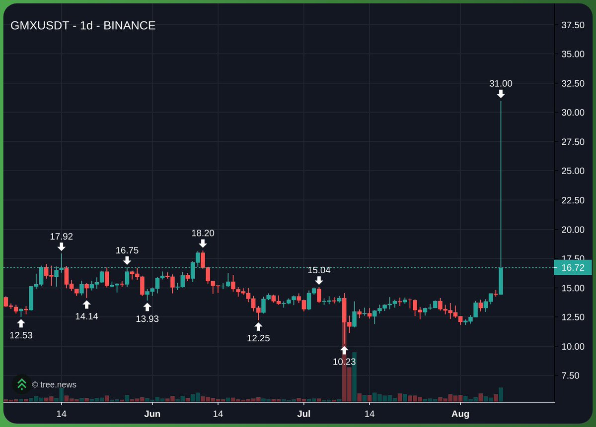Time to fill the wick lads

$GMX