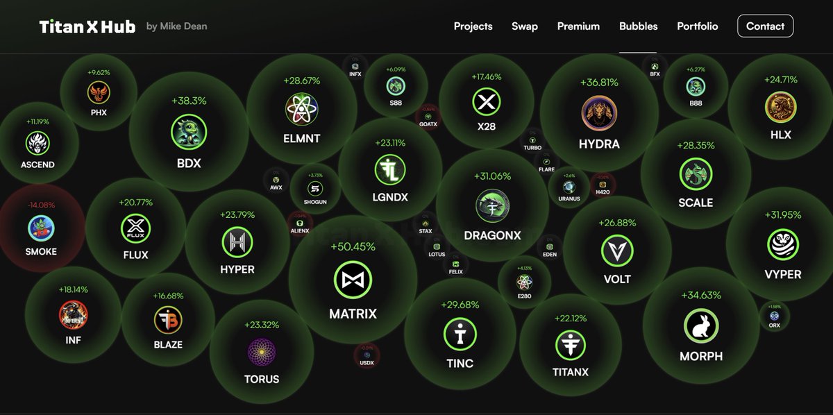 TraderLi's tweet image. Good evening Titans 🌙⚡

Hope you’re all enjoying your weekend. The TitanX Hub is lit up green tonight, momentum across the board, with some serious moves from MATRIX, HYDRA, BDX, and more. 🚀

The week ahead could be big. 🐉🔥

$TitanX #Crypto #DeFi #BuildOnTitanX