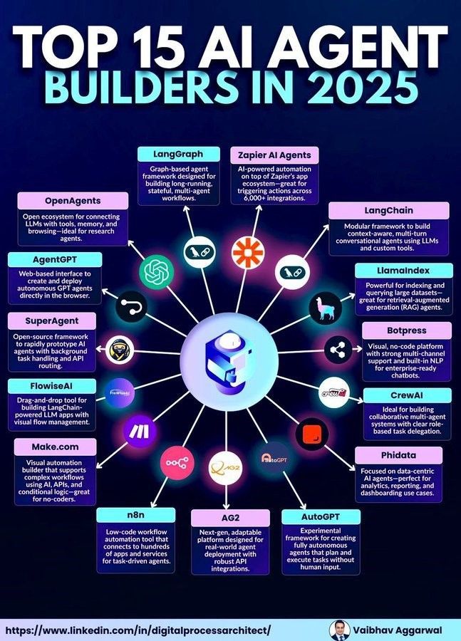 Ronald_vanLoon's tweet image. Top 15 #AI Agent Builders to Watch in 2025 
by @R_Demidchuk

#LLM #FutureOfWork #ArtificialIntelligence #ML #MI #DL
  
cc: @theadamgabriel @JimMarous @terenceleungsf