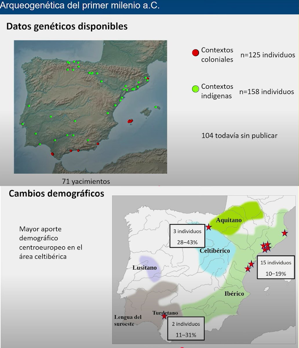 Excel·lent conferència d'Iñigo Olalde al MAN sobre l'arqueogenètica del 1er mil·lenni aC a la Península Ibèrica. Esperem que a mesura que el nombre de mostres d'ADN antic augmenti, es pugui verificar si hi ha alguna correlació amb les dades lingüístiques youtu.be/4v4nmpZjWaU.